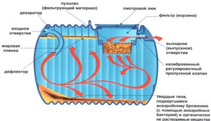 Principiul fosei septice anaerobe