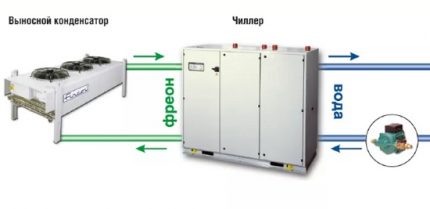 Remote condenser chiller