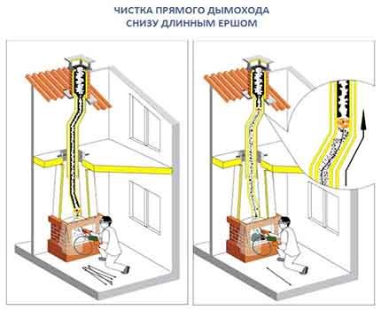 Neteja de xemeneies des de baix