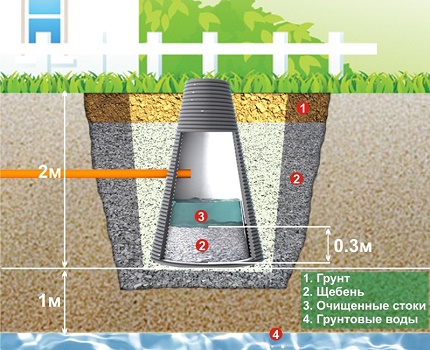 Cone Shaped Plastic Well