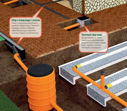 Selection of drainage options for the site