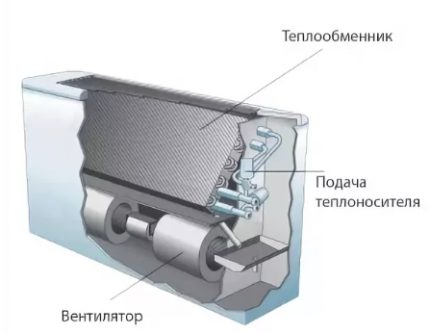 Fan coil zařízení