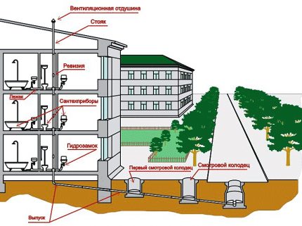 Système d'égouts dans un immeuble à plusieurs étages