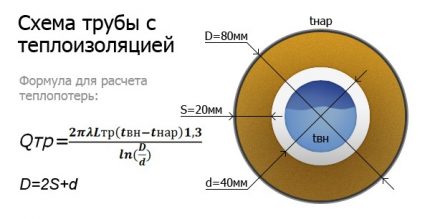 Calculation of heat loss