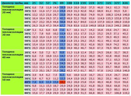 Tabla de cálculo de pérdida de calor