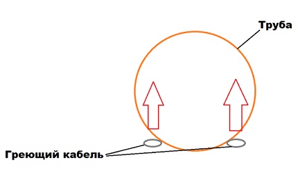 Acheminement des câbles chauffants