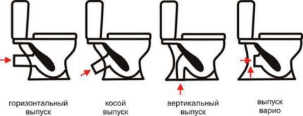 Врсте пуштања тоалета