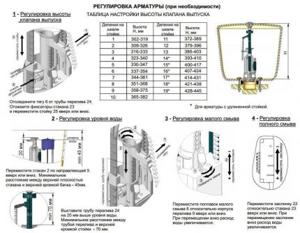 Подешавања вентила