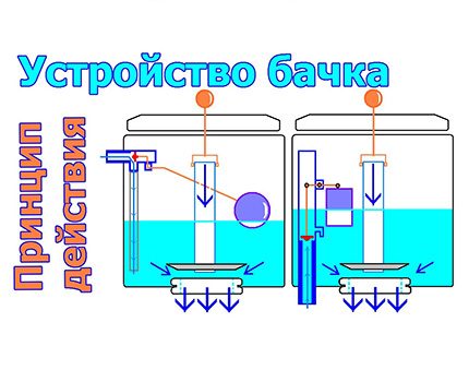 Принцип рада улазног и одводног вентила