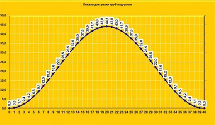 Gabarit pour couper les tuyaux à un angle