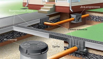 Geschlossenes Regenwassersystem