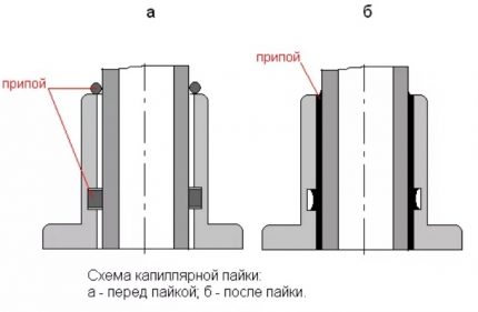 Lodmetāla kapilārā līmeņa paaugstināšanās