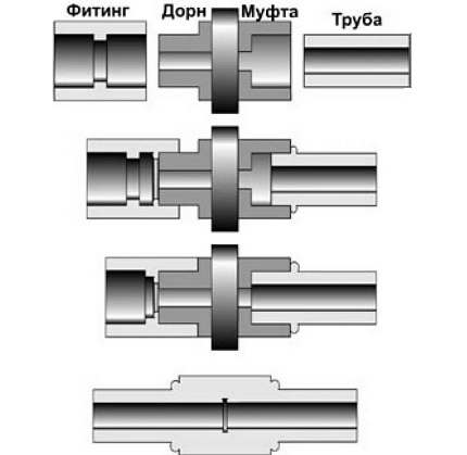 Nuancer af elektrofusionssvejsning