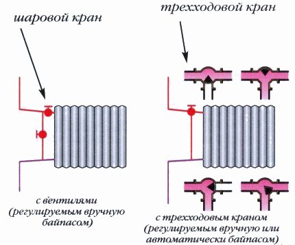 Heating circuit with shut-off valves