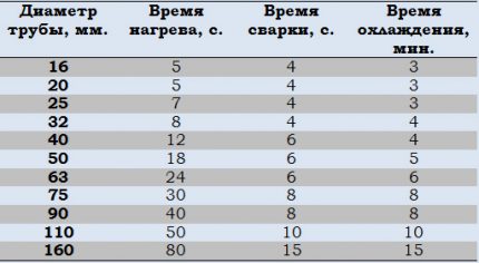 Table of welding parameters for polypropylene pipes