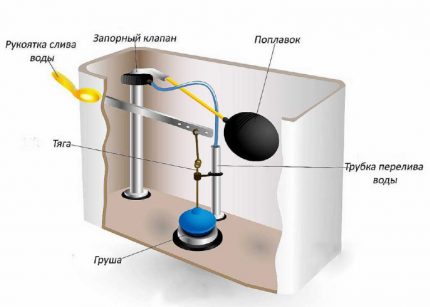 Scheme of the internal structure of the toilet tank