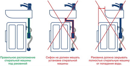 Installation correcte et incorrecte de l'évier au-dessus du lave-linge