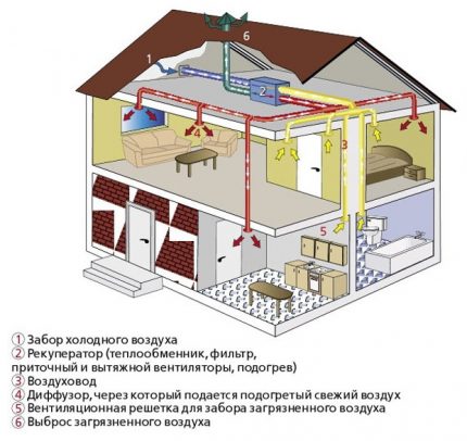 Pieplūdes un izplūdes ventilācija