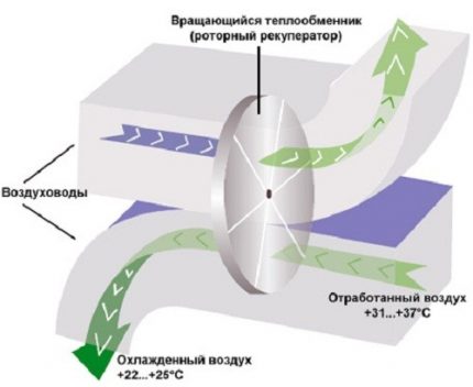 Rotationsrekuperator