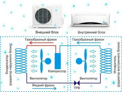 Le principe de fonctionnement d'un climatiseur à compression