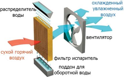 Le principe de fonctionnement du climatiseur évaporatif