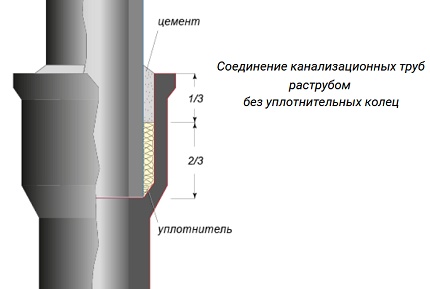 Свързване на устата без уплътнения