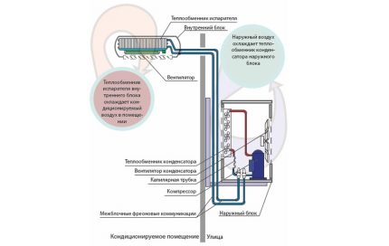 El esquema del sistema dividido