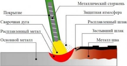 Schematyczna ilustracja spawania