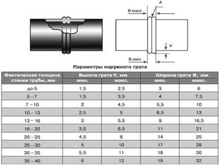 Metināšanas parametru tabula