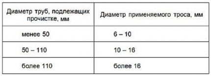 Dependence of cable diameter on pipe size