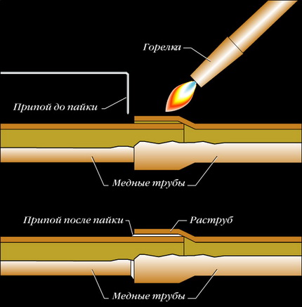 Forrasztási folyamatdiagram