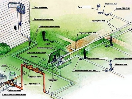 Diferentes sistemas de irrigação