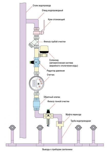 O esquema clássico do abastecimento de água na casa