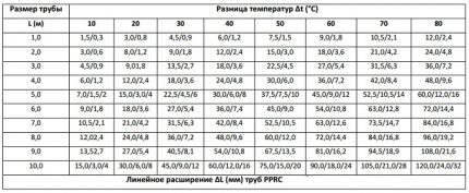 Relative elongation of PP during heating