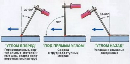 Kąt elektrody podczas spawania metalu