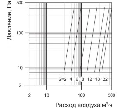 Anemostata efektivitāte