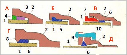 Các loại kết nối trong chuông