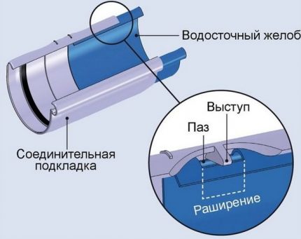 Пластмасови компенсатори на улука