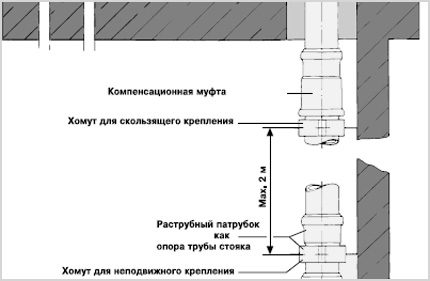 Das Schema der Aufnahme von Kragen auf der Linie mit einer Glocke