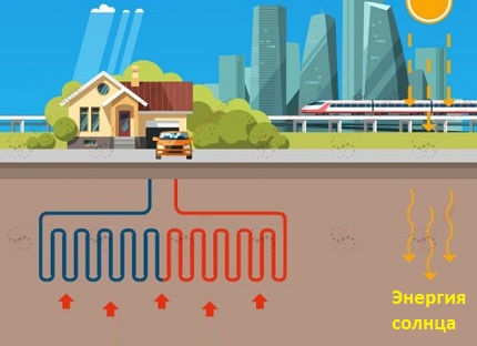 The principle of operation of the heat pump