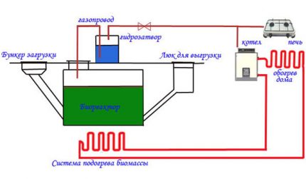 Biogenerator krets