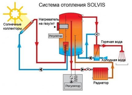 Circuitul colectorului solar