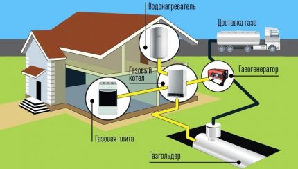 Автономна схема за газификация