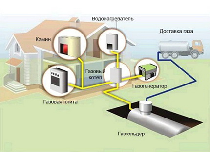 Alimentation en gaz autonome