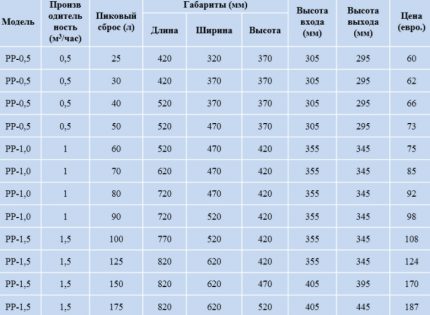 Geschatte prijzen voor vetafscheiders