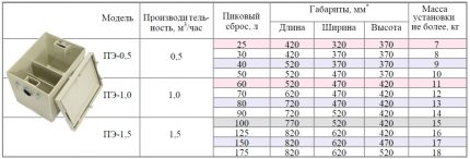 Szacowane parametry osadników tłuszczu do mycia