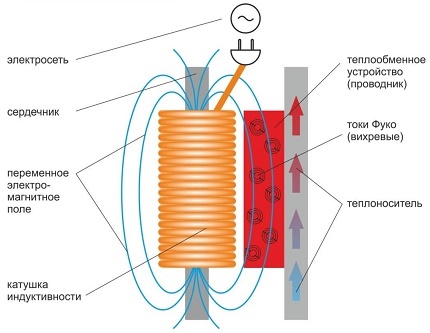 Betrieb Induktionswarmwasserbereiter