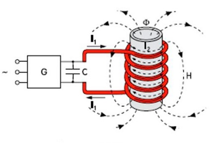 Induction heating principle