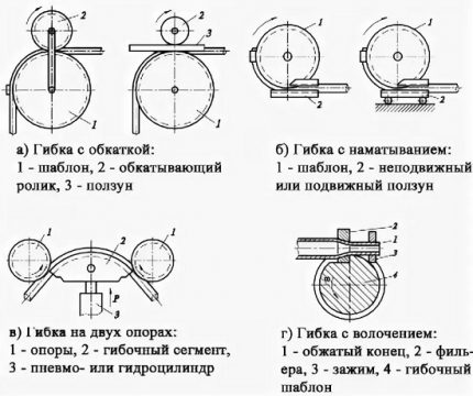 Esquema de doblegar les canonades d'acer inoxidable en marxa