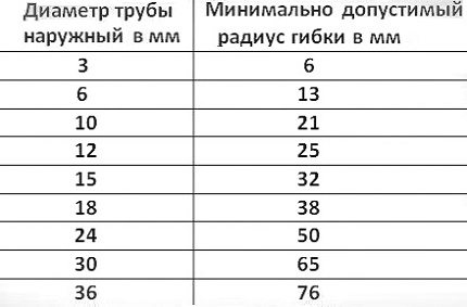 Табела са минималним радијусима савијања